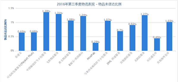 跨境物流你选对了吗？看看eBay第三季度物流报告，数据给你答案