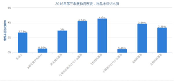 跨境物流你选对了吗？看看eBay第三季度物流报告，数据给你答案