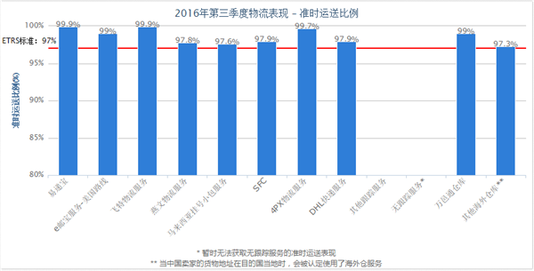 跨境物流你选对了吗？看看eBay第三季度物流报告，数据给你答案