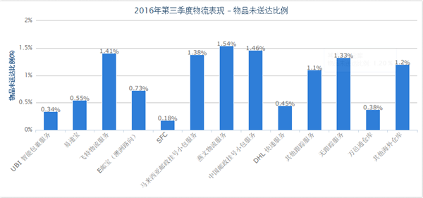 跨境物流你选对了吗？看看eBay第三季度物流报告，数据给你答案