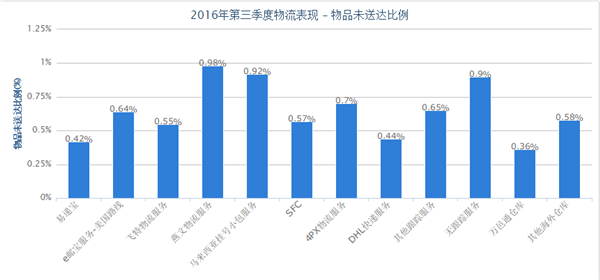 跨境物流你选对了吗？看看eBay第三季度物流报告，数据给你答案