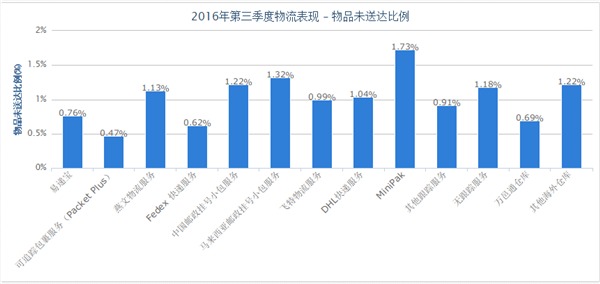 跨境物流你选对了吗？看看eBay第三季度物流报告，数据给你答案