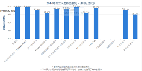 跨境物流你选对了吗？看看eBay第三季度物流报告，数据给你答案