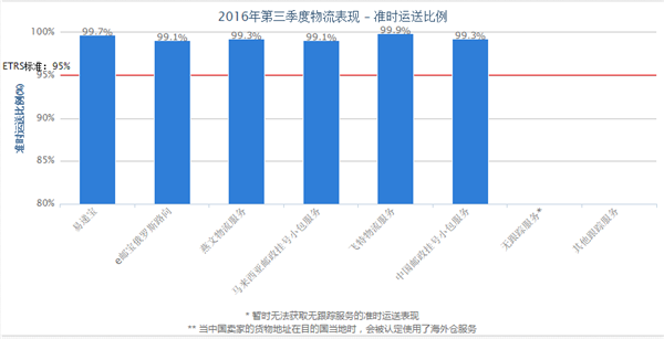 跨境物流你选对了吗？看看eBay第三季度物流报告，数据给你答案