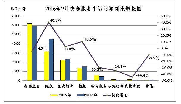 国家邮政局关于2016年9月邮政业消费者申诉情况的通告